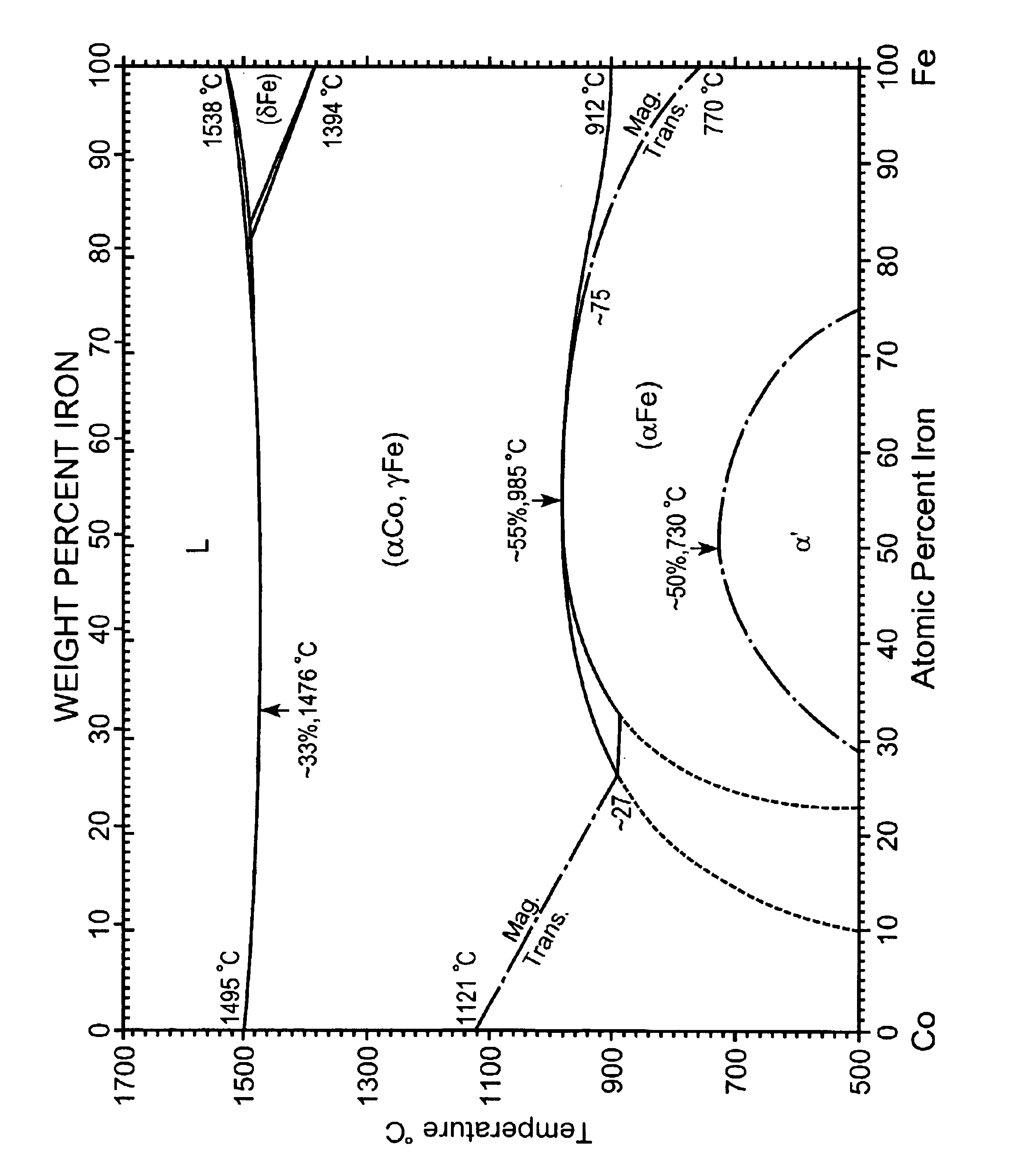 High-strength high-temperature creep-resistant iron-cobalt alloys for soft magnetic applications