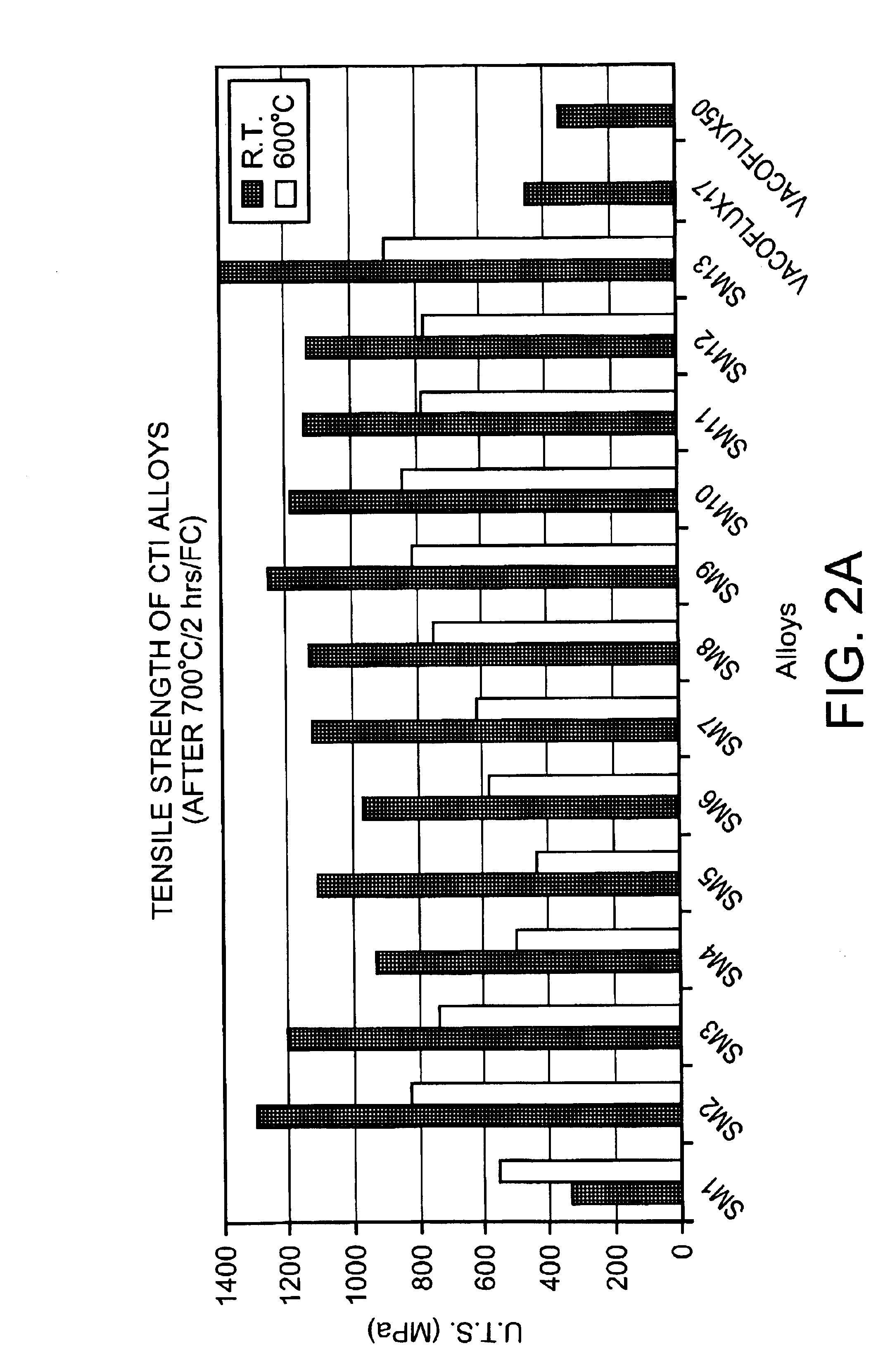 High-strength high-temperature creep-resistant iron-cobalt alloys for soft magnetic applications