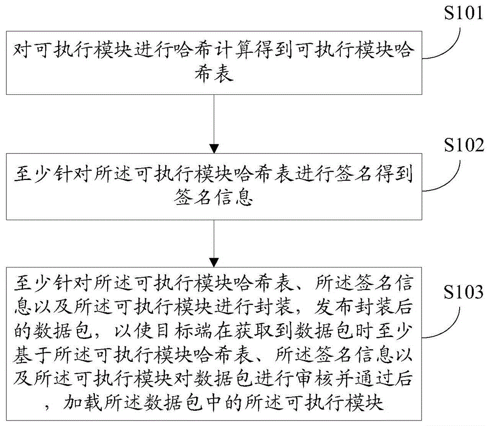 Method and terminal for provision and loading of executable module