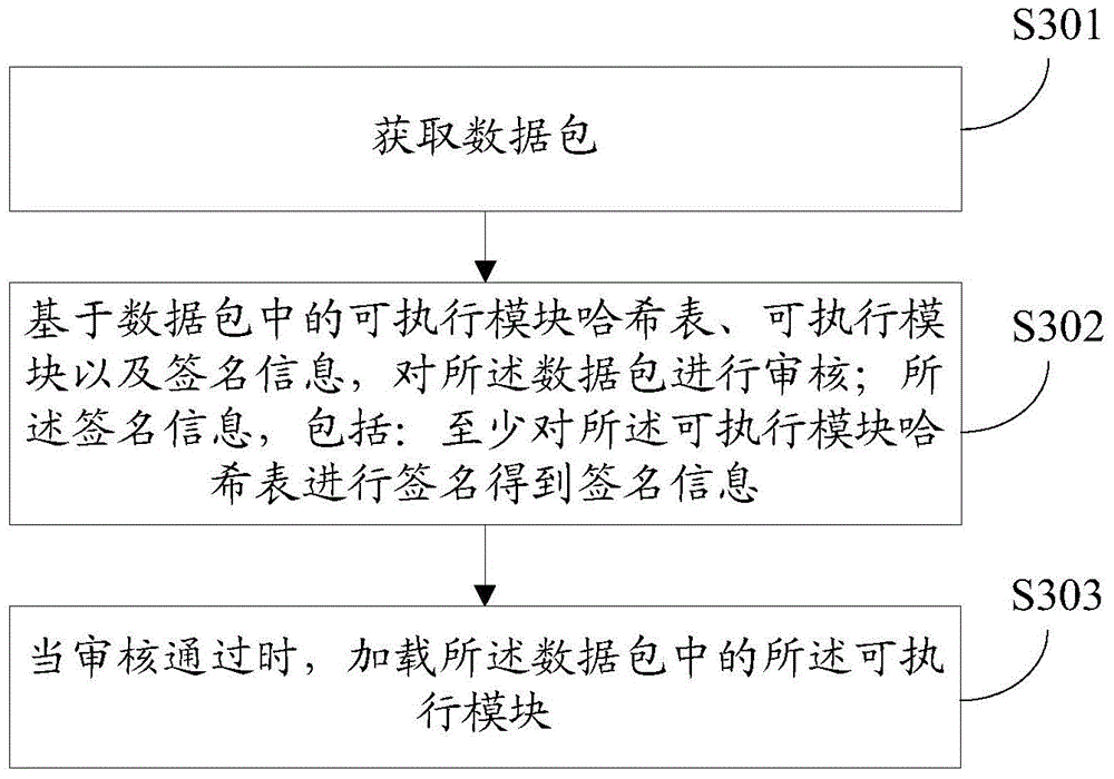 Method and terminal for provision and loading of executable module