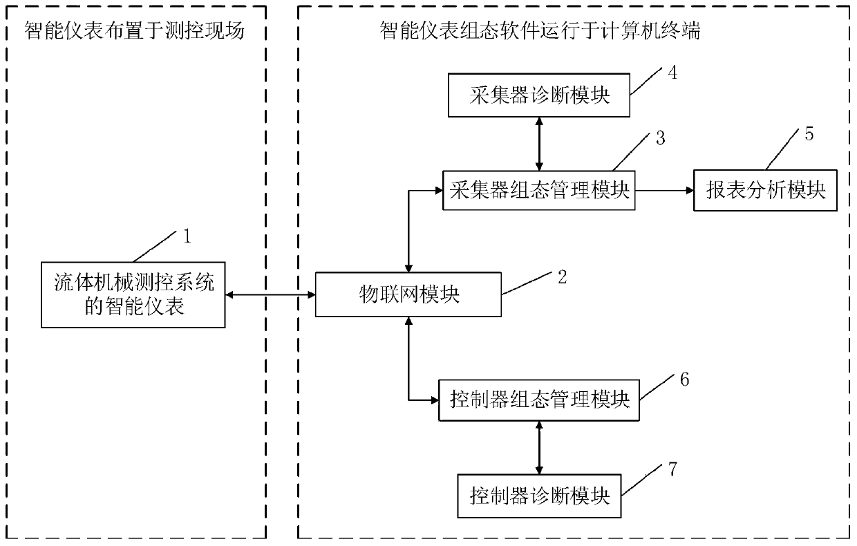 Intelligent instrument configuration software and method for fluid machinery measurement and control system