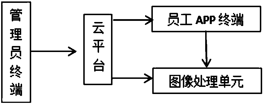 Intelligent attendance system based on comprehensive identification