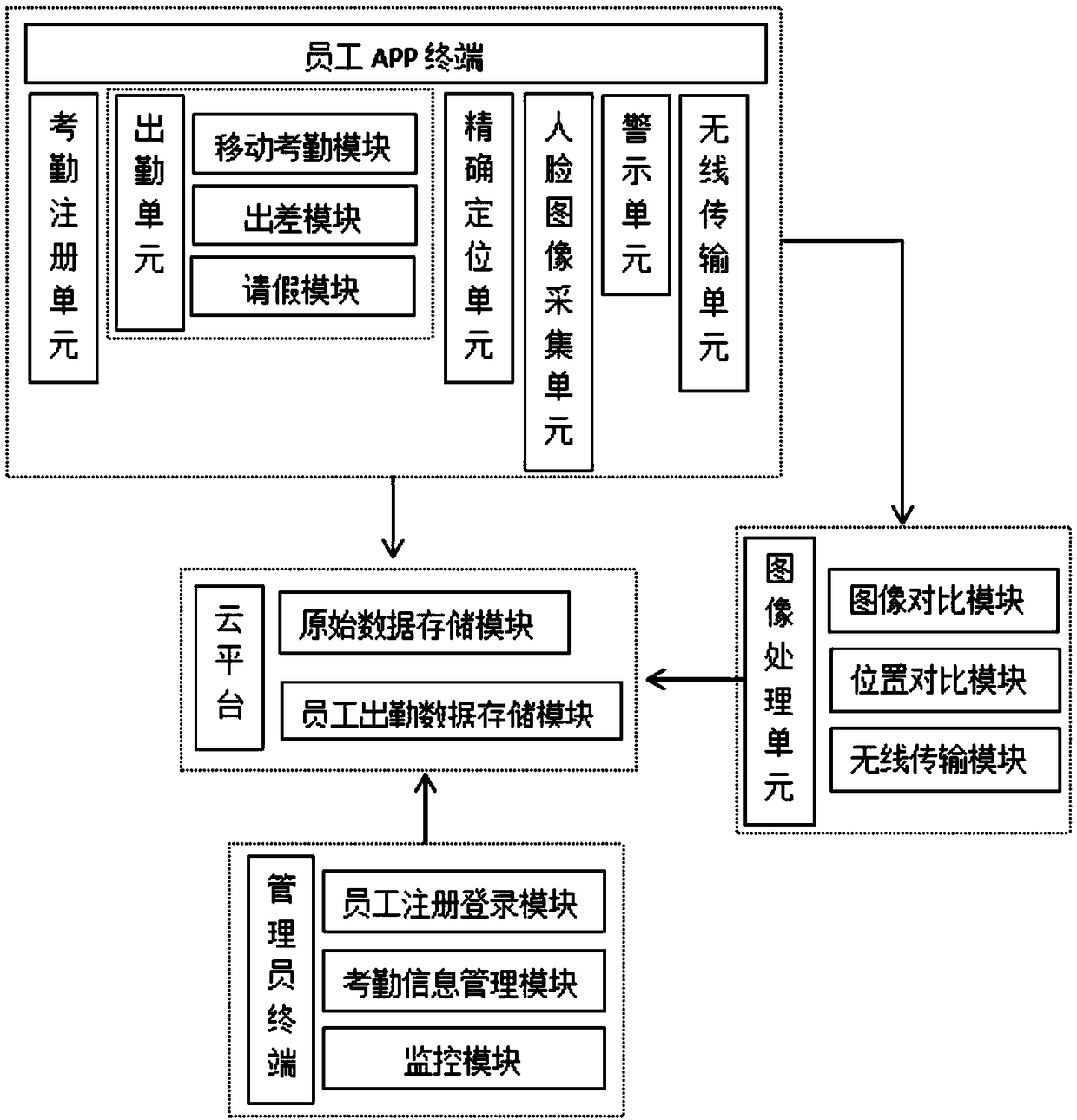 Intelligent attendance system based on comprehensive identification