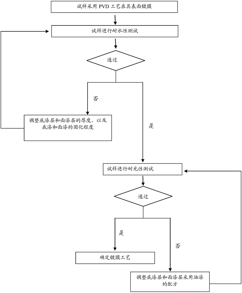 Film on surface of car-specification part and development method of film