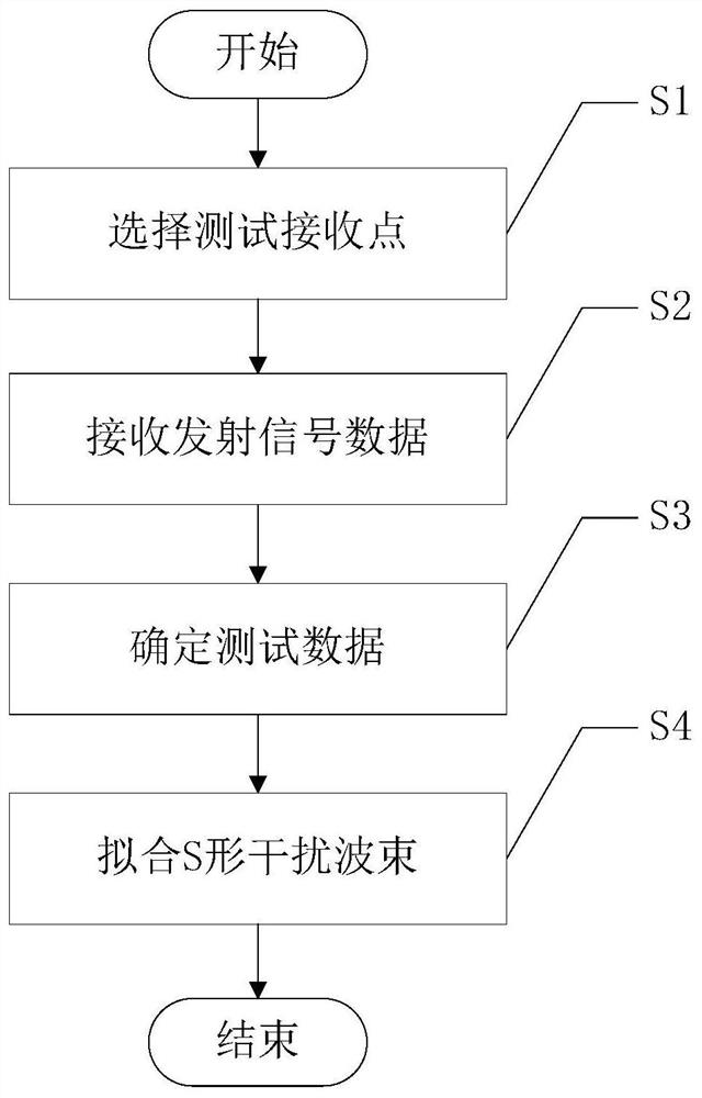 A S-shaped jamming beam test method based on frequency steered array