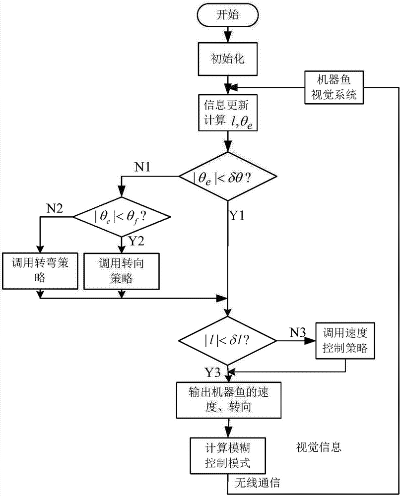 Single robotic fish behavioral control strategy based on three-dimensional fuzzy PTP algorithm