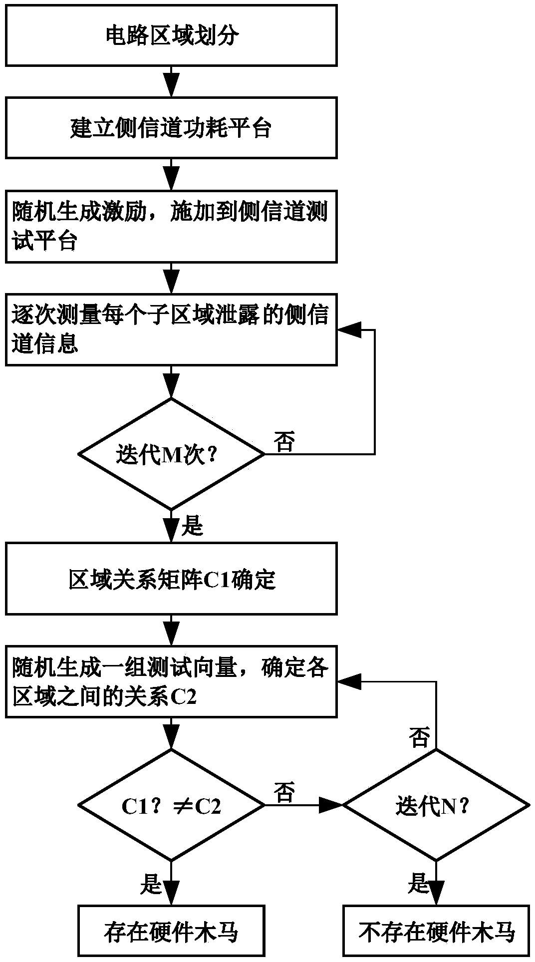 Hardware Trojan detection method based on local area circuit mutual reference