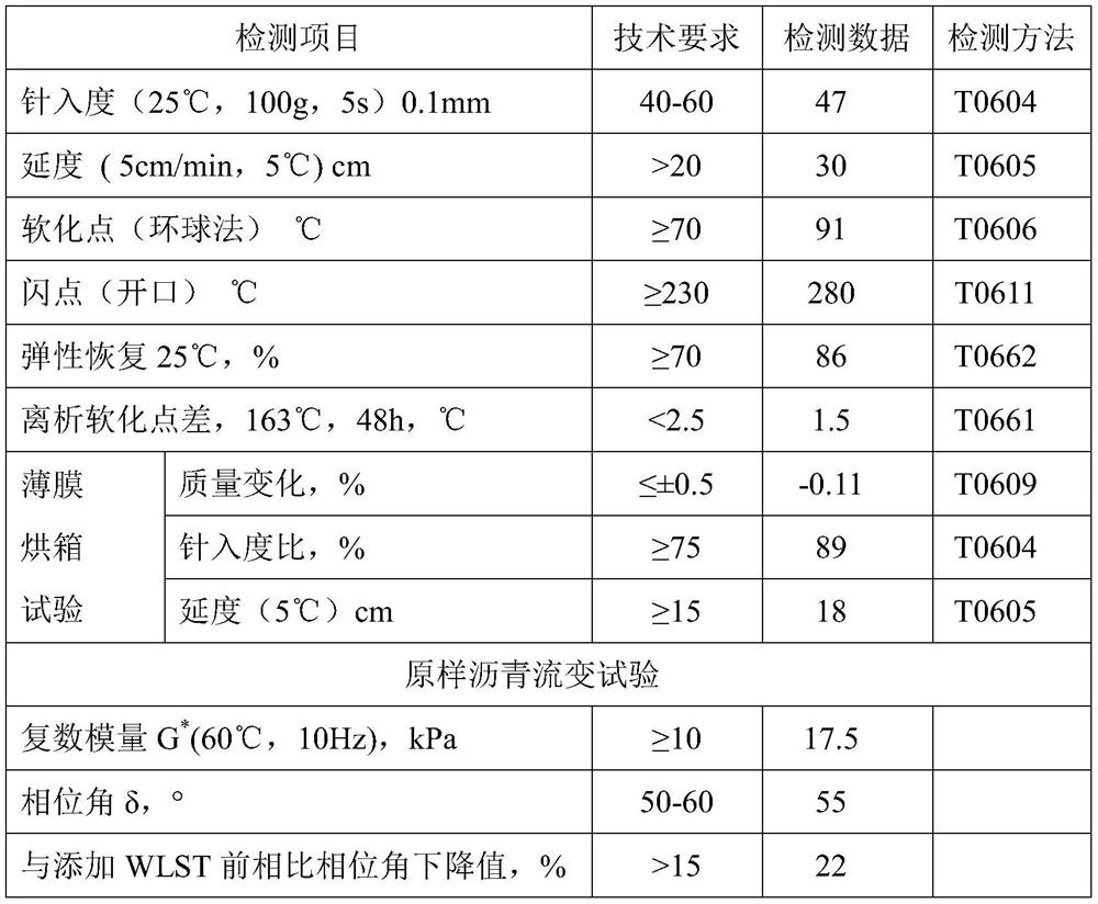 Warm-mixed high-viscosity modified asphalt with low dissipation energy as well as preparation method and application thereof