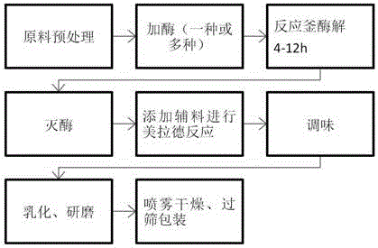 Production method of halal chicken-flavor seasoning powder