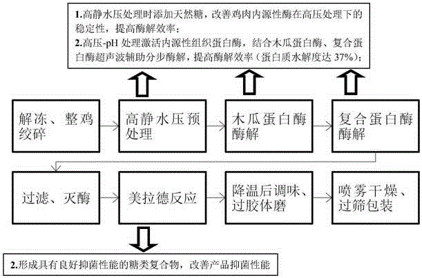 Production method of halal chicken-flavor seasoning powder