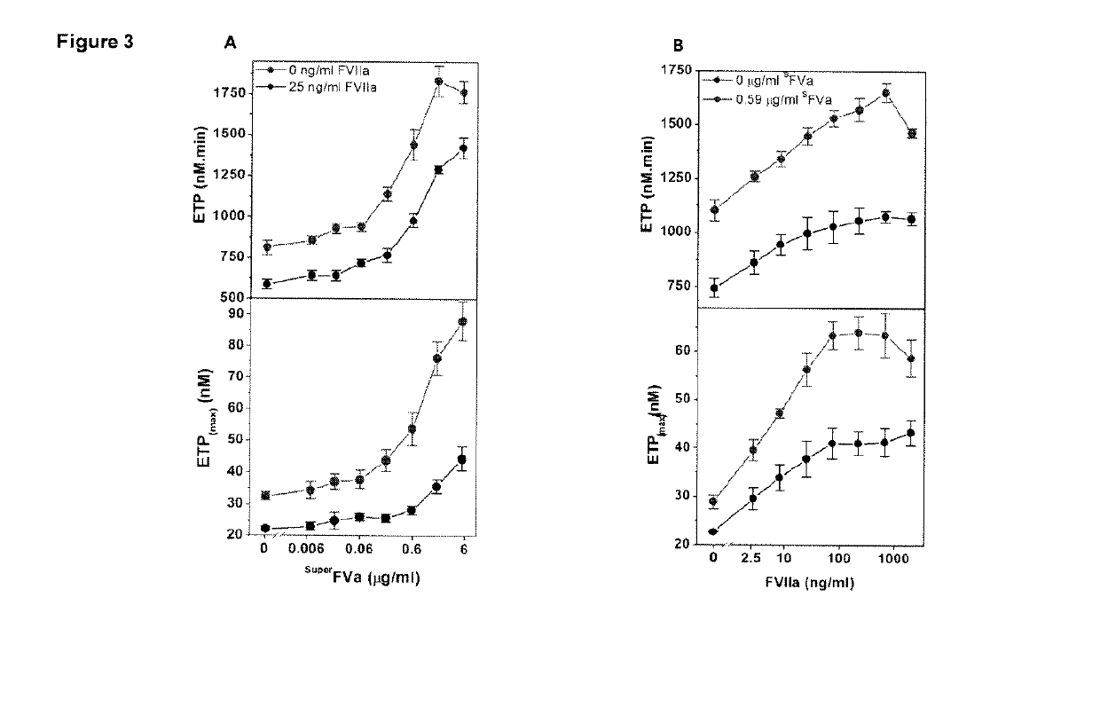 Therapy for treatment or prevention of conditions associated with bleeding or hypocoagulation