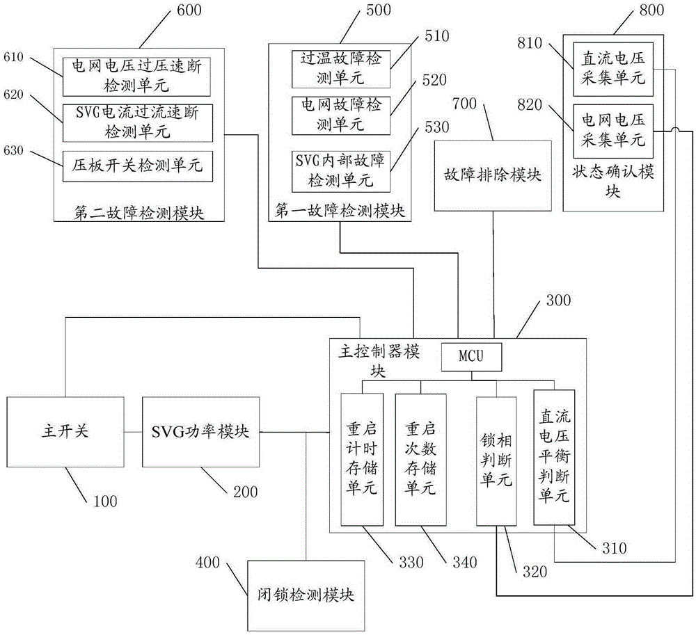 A chained svg device with automatic restart function on failure