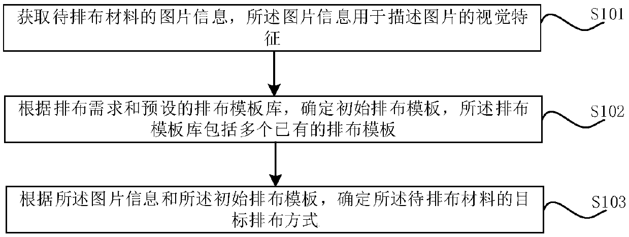 Material arrangement method and device, computer equipment and storage medium