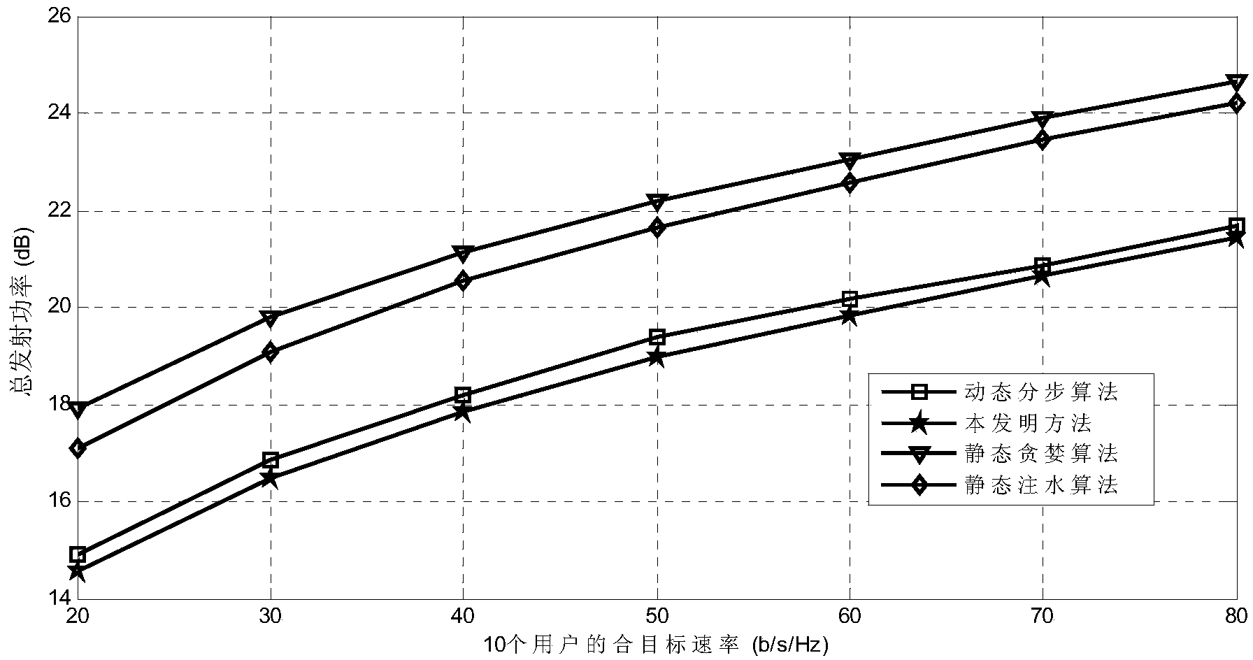 Resource allocation method in multi-user cooperative relay system on basis of power minimization