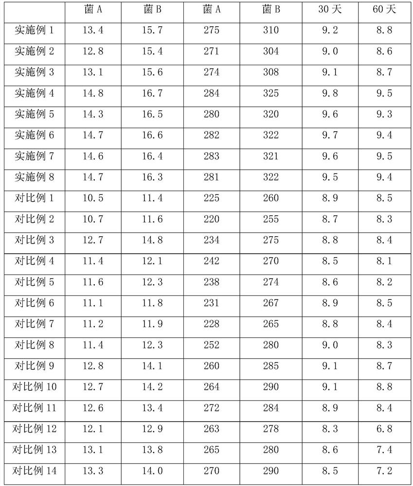 Mite-removing anti-allergic whitening functional composite composition and preparation method thereof