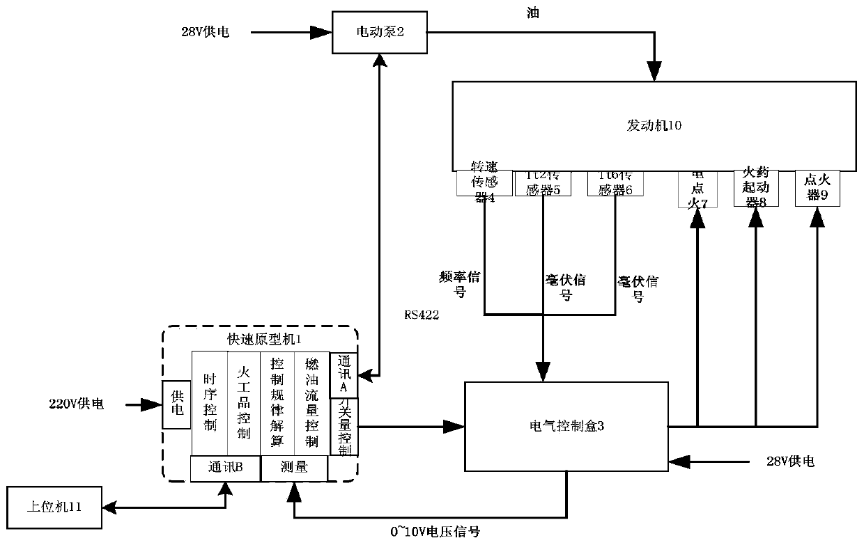 Turbofan engine control system and method based on rapid prototype