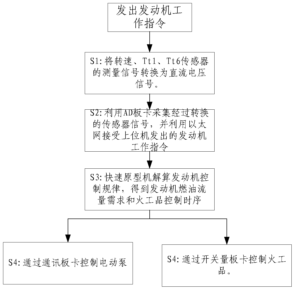 Turbofan engine control system and method based on rapid prototype