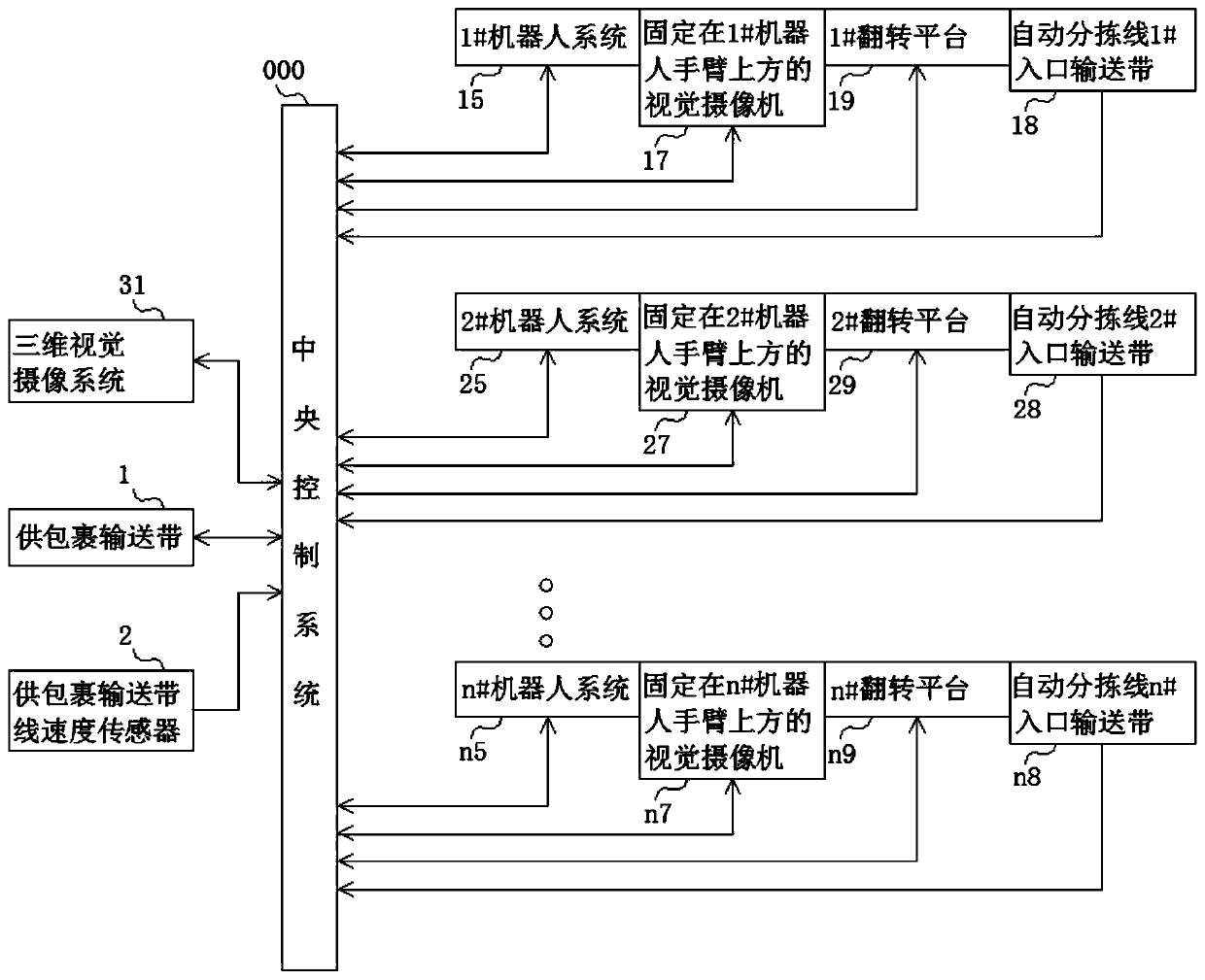 Automatic sorting line package loading system based on 3D (three-dimensional) vision and loading method thereof