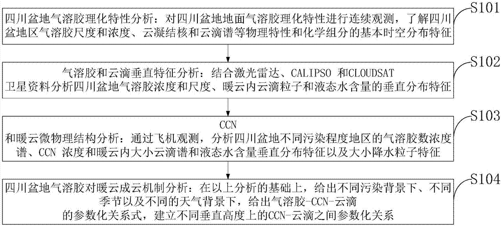 Method used for improving weather forecasting accuracy based on aerosol property and cloud formation mechanism