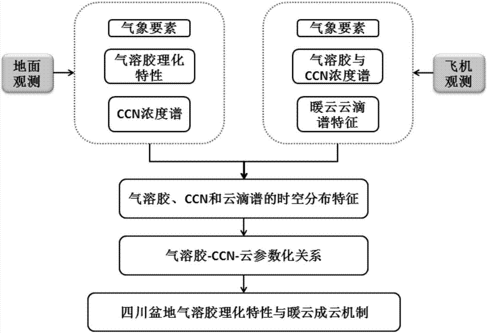 Method used for improving weather forecasting accuracy based on aerosol property and cloud formation mechanism