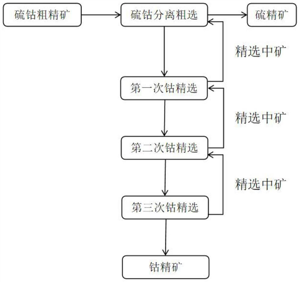 Flotation separation reagent system for linnaeite and application of flotation separation reagent system