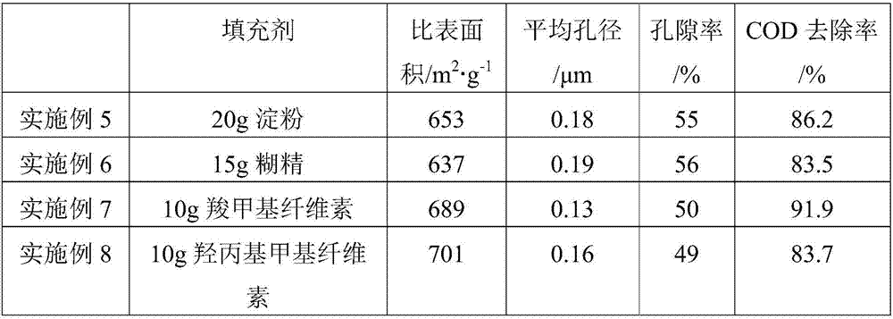 Carbon membrane having triple functions of adsorption/electrocatalysis/membrane separation, and preparation method of carbon membrane