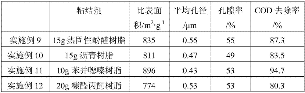 Carbon membrane having triple functions of adsorption/electrocatalysis/membrane separation, and preparation method of carbon membrane