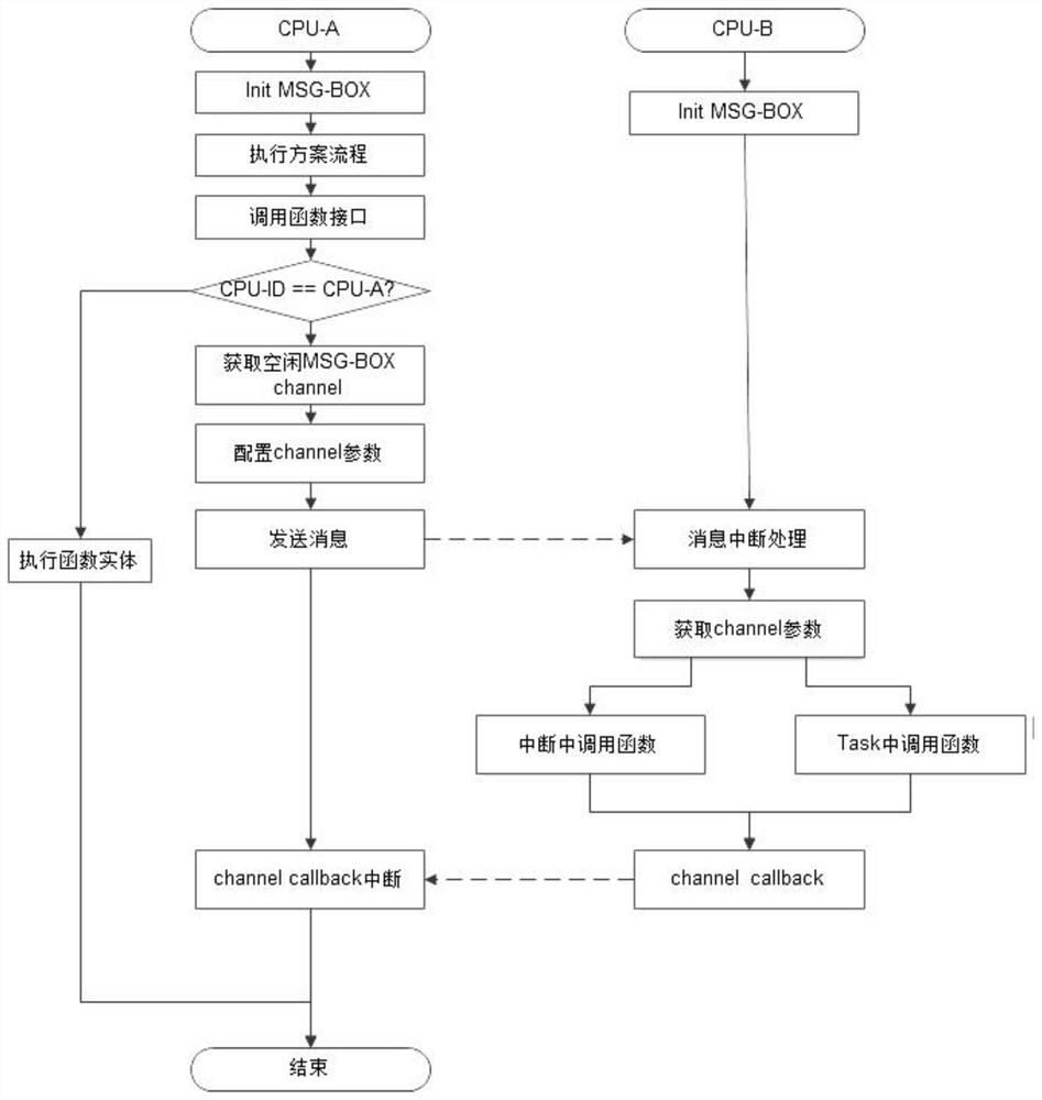 Implementation method and system of multi-core communication mechanism, computer equipment and storage medium