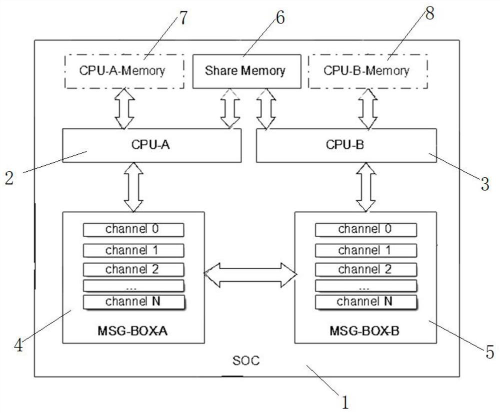 Implementation method and system of multi-core communication mechanism, computer equipment and storage medium