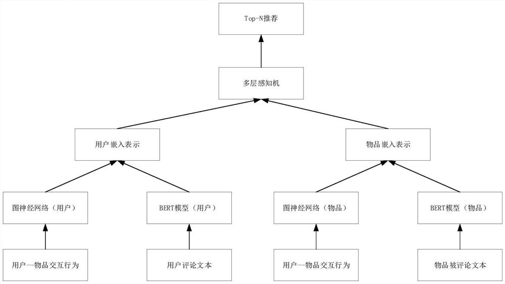 A Graph Neural Network Recommendation Method Incorporating Review Information