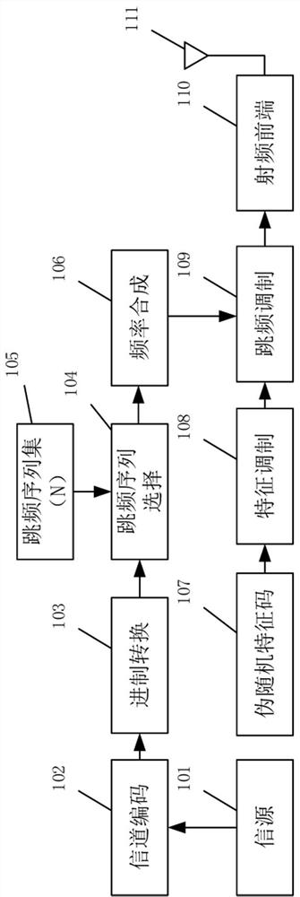 A multi-sequence joint frequency hopping communication method combined with pseudo-random signature code