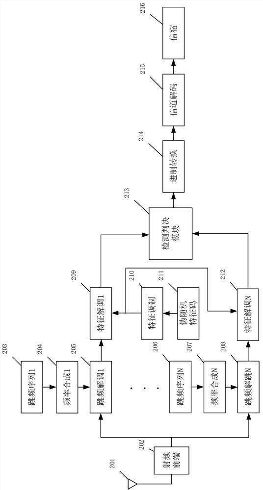 A multi-sequence joint frequency hopping communication method combined with pseudo-random signature code