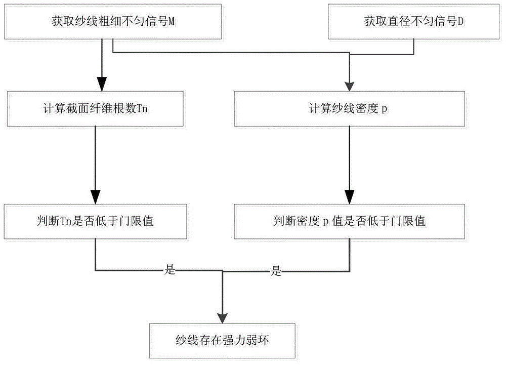 Yarn strength weak ring detection and elimination method and apparatus