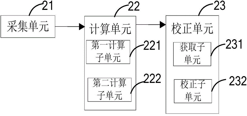 Multi-point correction method and system for infrared focal plane