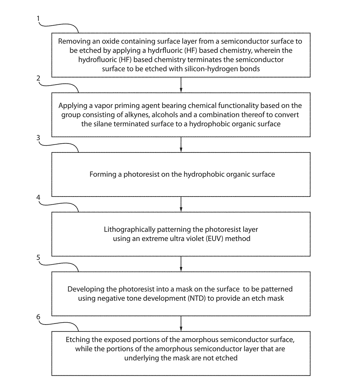 Method to improve adhesion of photoresist on silicon substrate for extreme ultraviolet and electron beam lithography