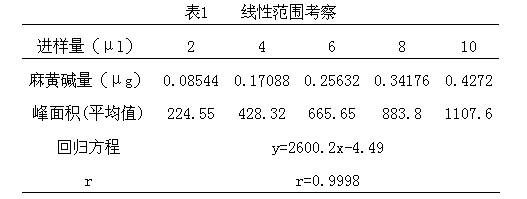 A detection method for cough medicine