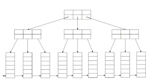 Cloud computing system with data cube storage index structure