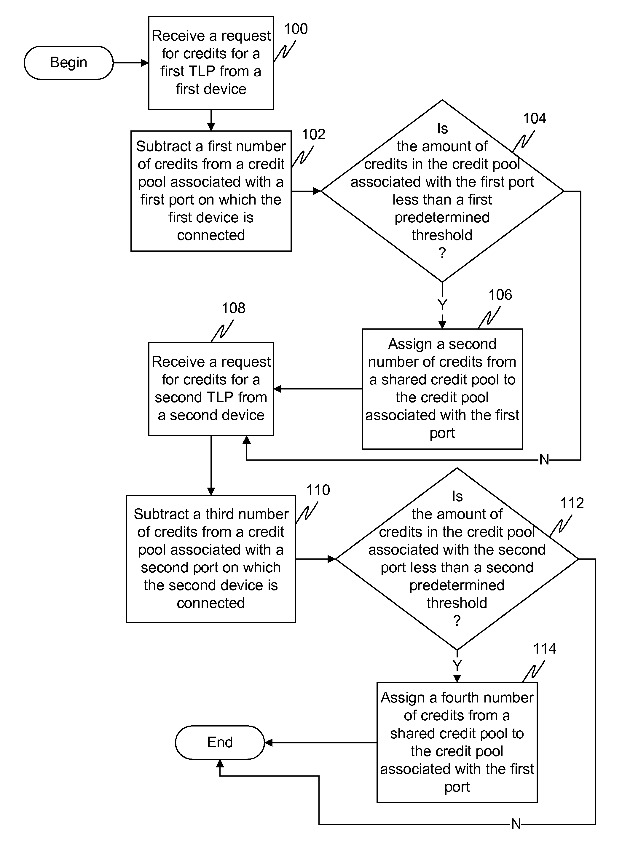 Dynamic buffer pool in pciexpress switches