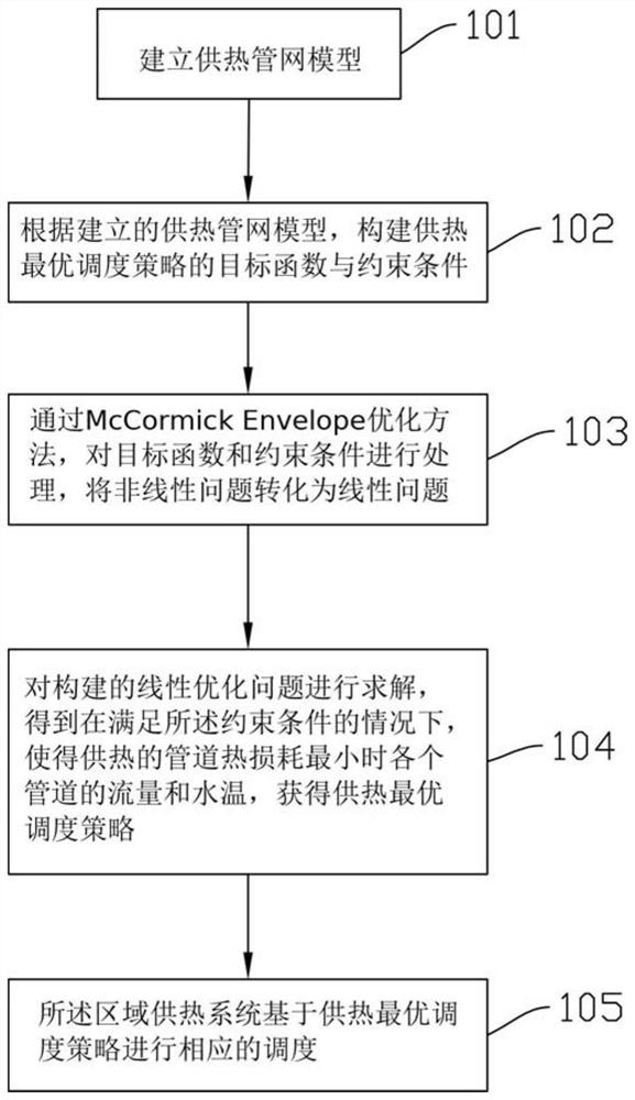 Variable-flow variable-temperature-area heat supply system scheduling method considering heat loss nonlinearity