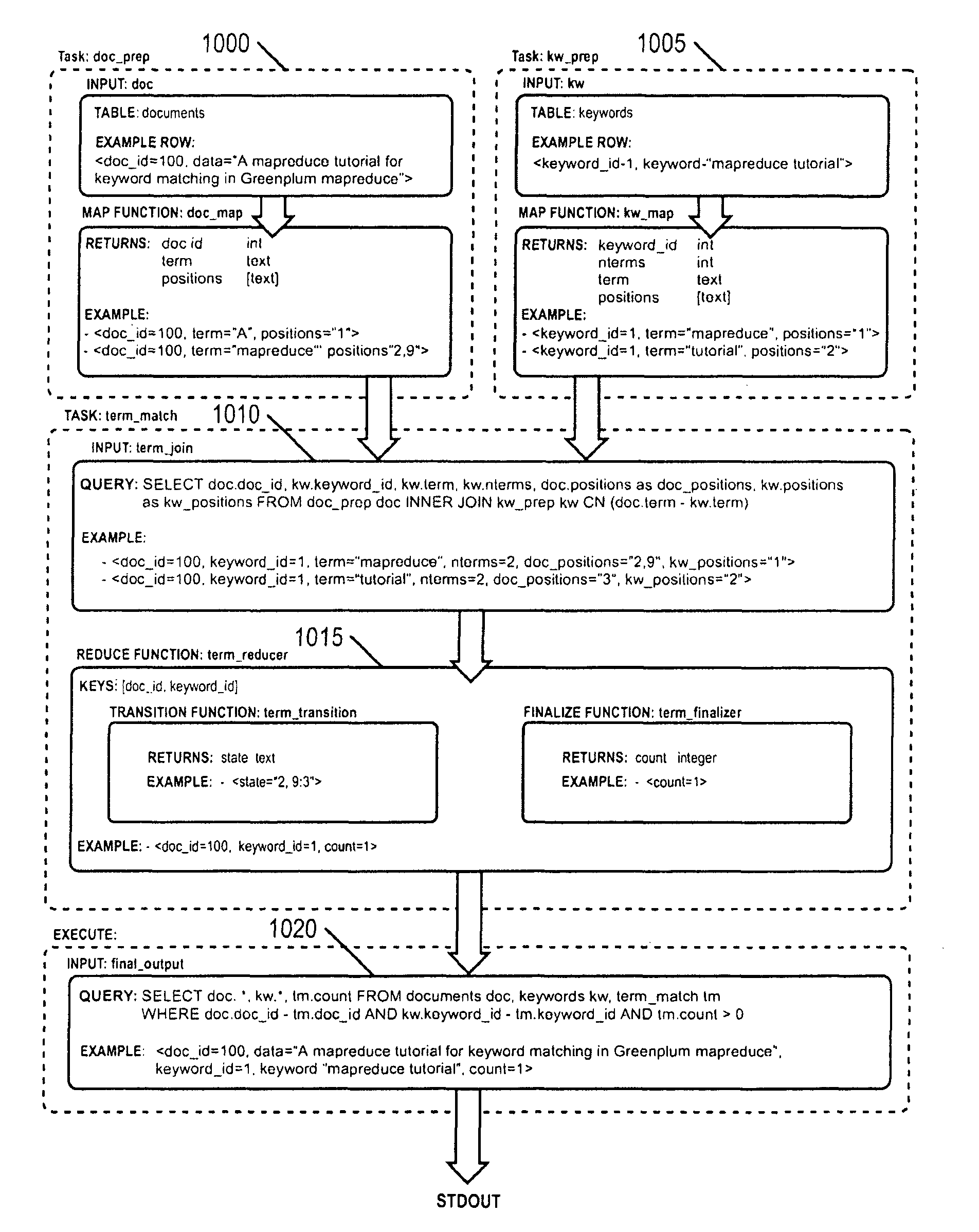 Integrating map-reduce into a distributed relational database