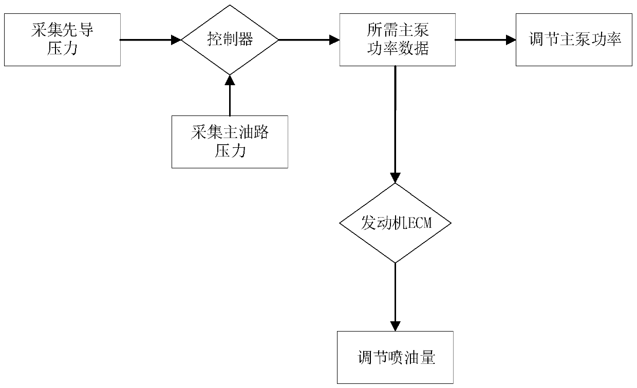 Hydraulic excavator control system and method