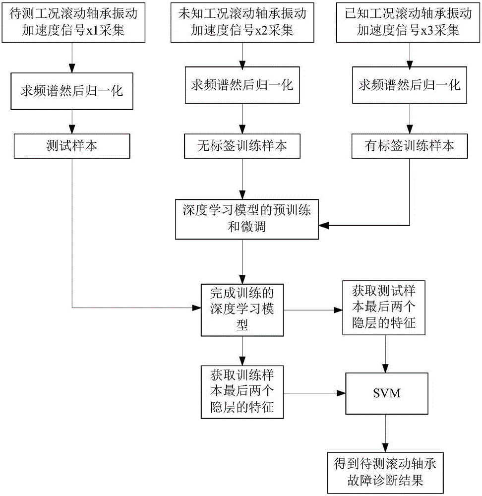 Rolling bearing fault diagnosis method based on sparse encoder and support vector machine