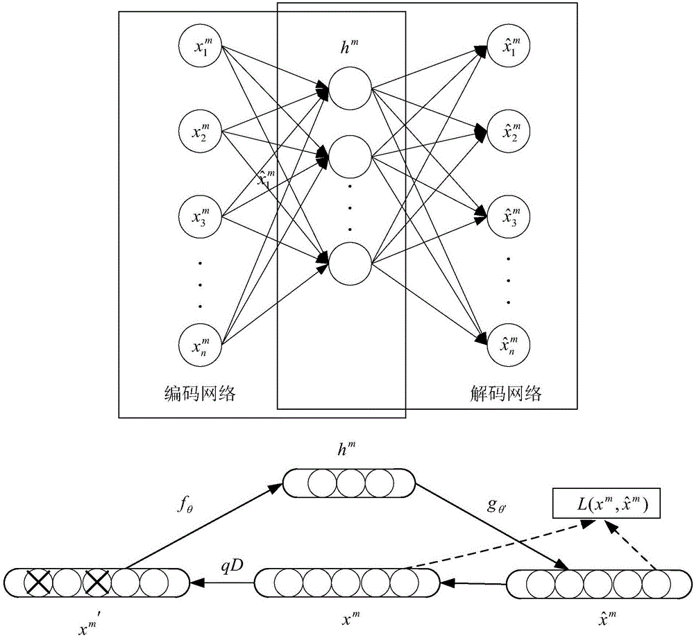 Rolling bearing fault diagnosis method based on sparse encoder and support vector machine