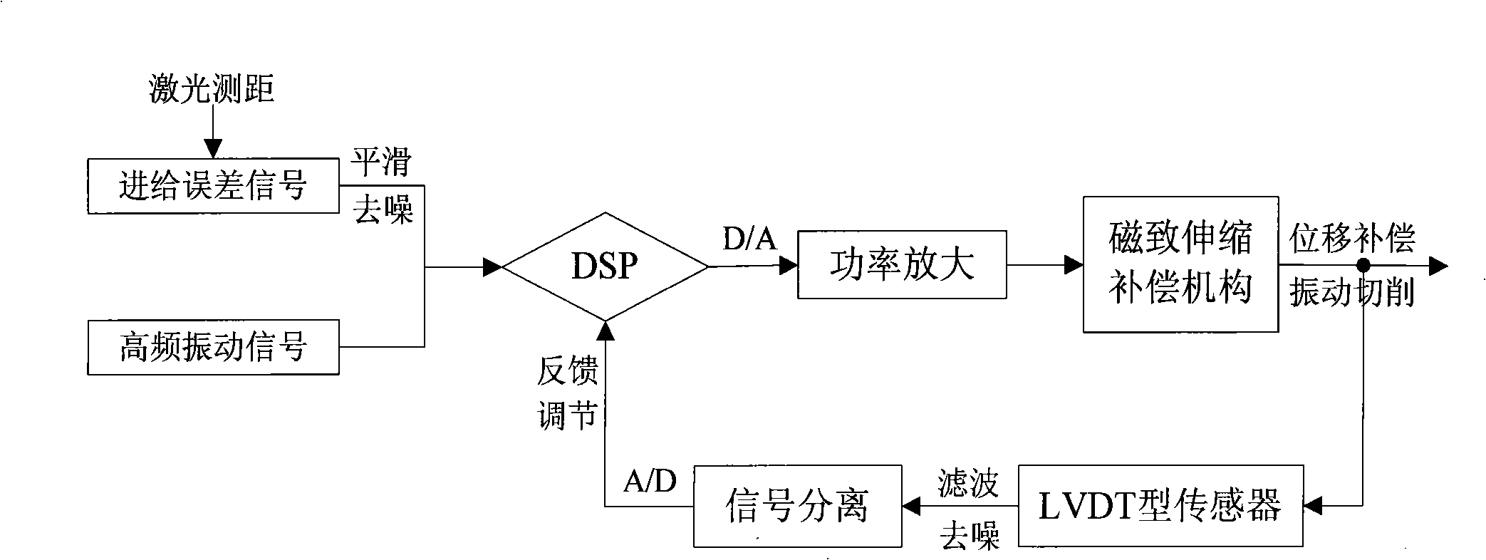 Compensation process capable of increasing machine precision of numerical-controlled lathe and magnetic striction compensation mechanism