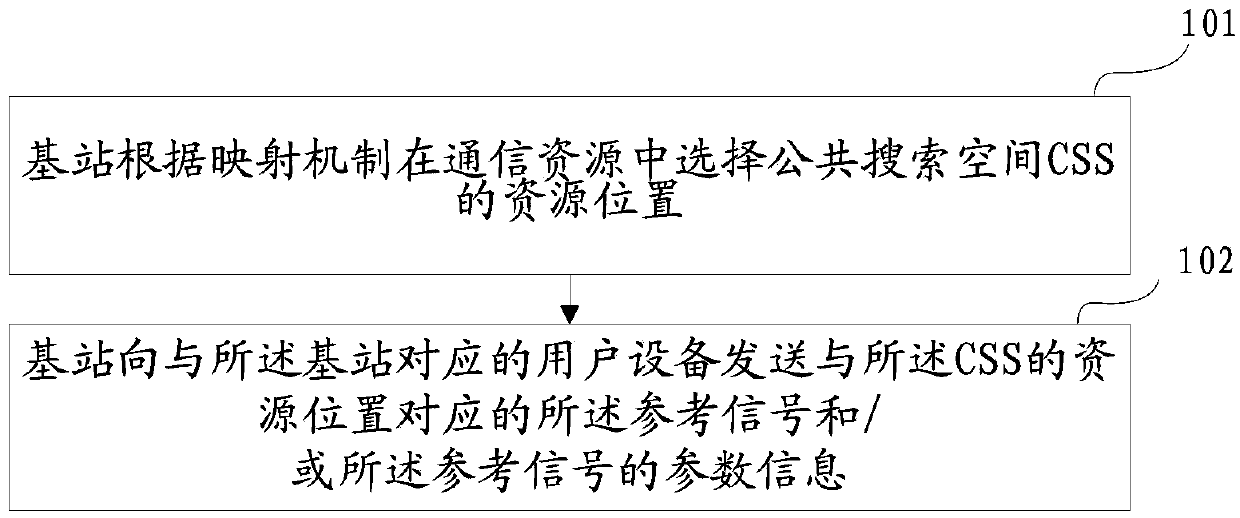 Interference coordination method and device of common search space (CSS)