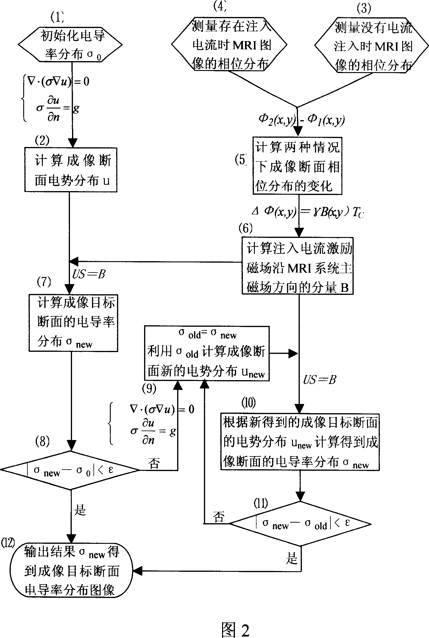 Magnetically resonant and electric impedance tomographic imaging method