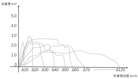 Self-adaptive cruise driving method and equipment