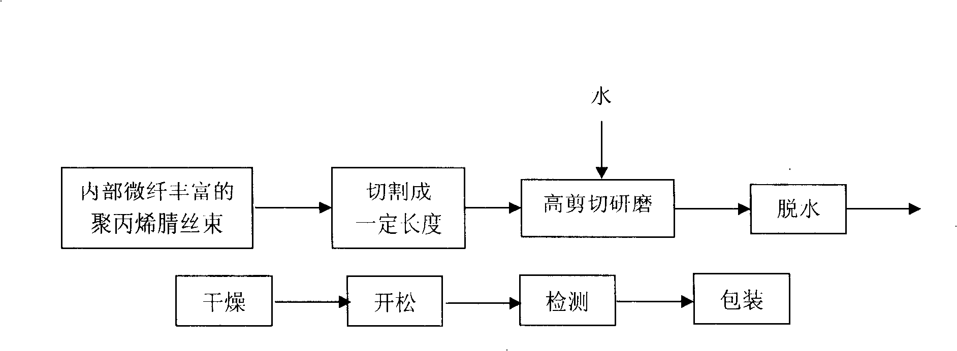 Method for consciously producing polyacryl-nitrile dissolving pulp-like fibre