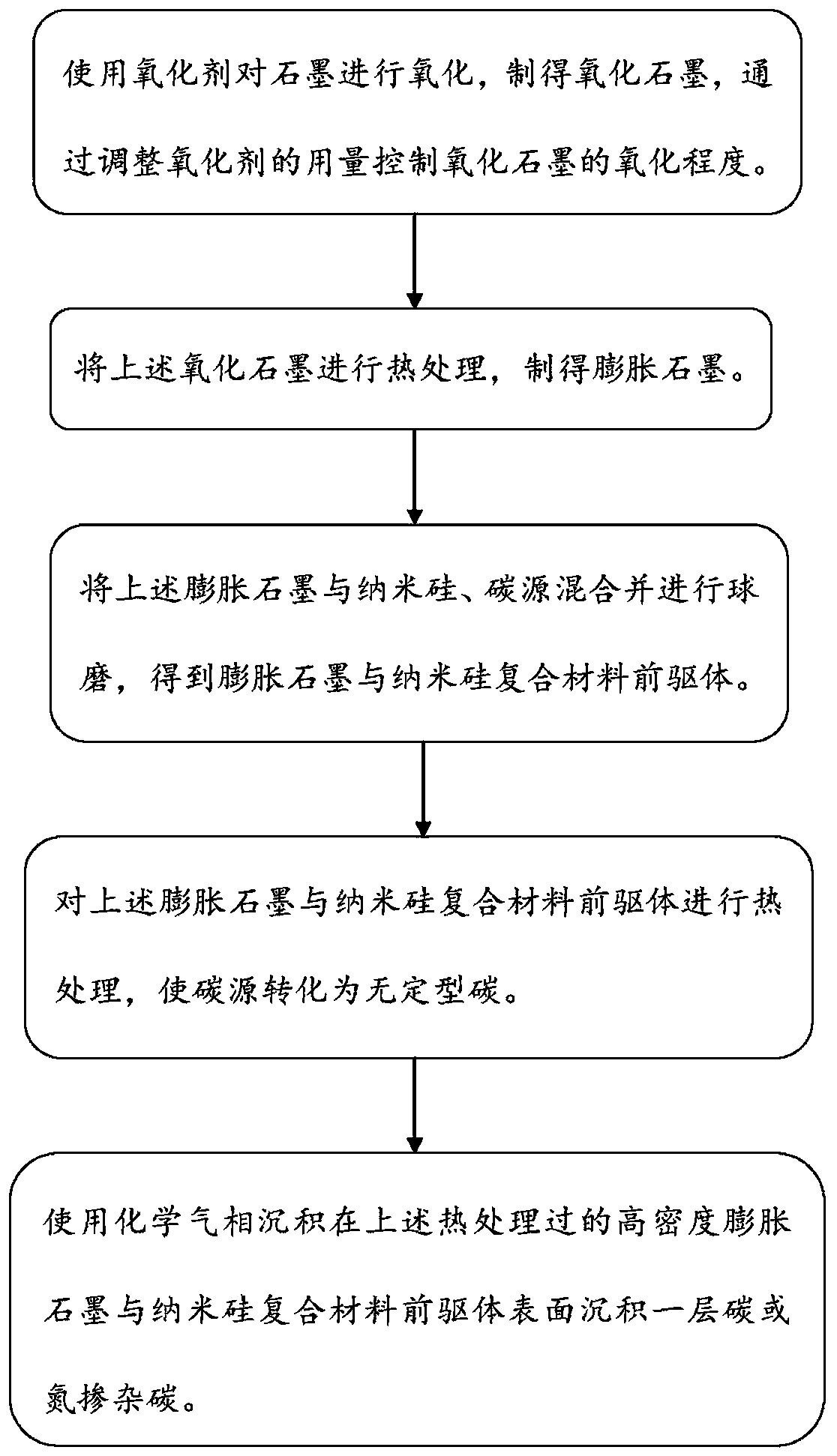 Expanded graphite and nano-silicon composite material and preparation method thereof, electrode sheet, battery