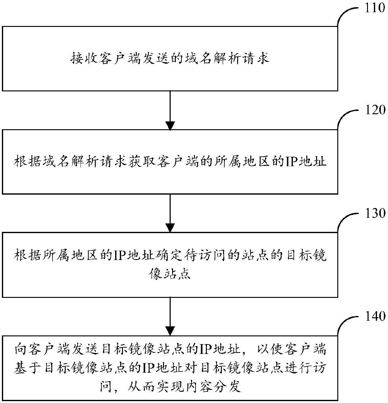 Content distribution method, content distribution system and storage medium